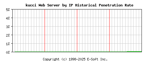 kucci Server by IP Historical Market Share Graph
