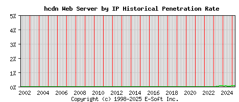 hcdn Server by IP Historical Market Share Graph