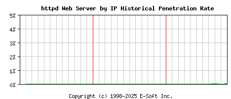 httpd Server by IP Historical Market Share Graph