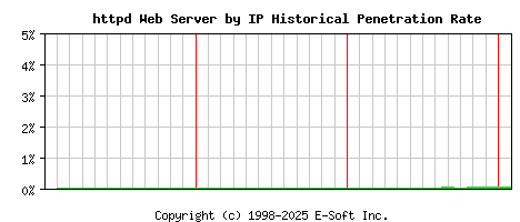 httpd Server by IP Historical Market Share Graph