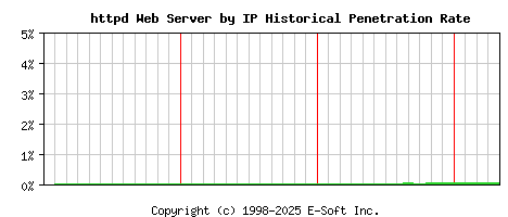 httpd Server by IP Historical Market Share Graph