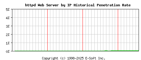 httpd Server by IP Historical Market Share Graph