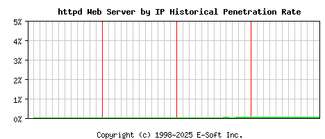 httpd Server by IP Historical Market Share Graph