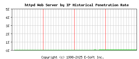 httpd Server by IP Historical Market Share Graph