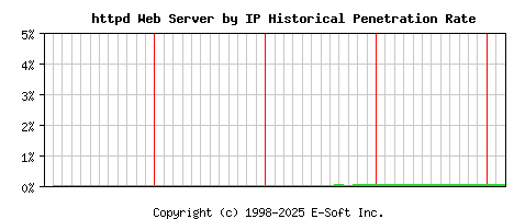 httpd Server by IP Historical Market Share Graph