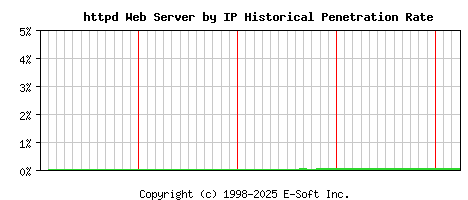 httpd Server by IP Historical Market Share Graph
