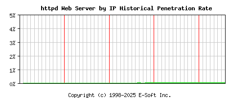 httpd Server by IP Historical Market Share Graph