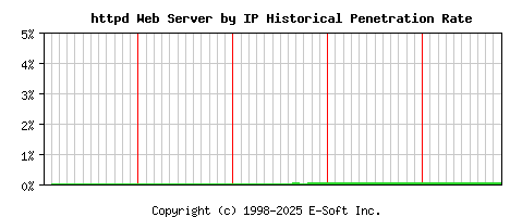 httpd Server by IP Historical Market Share Graph