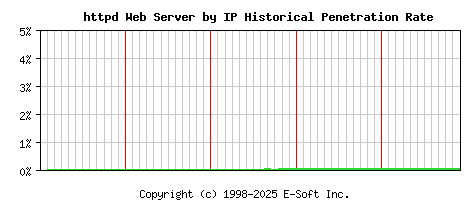 httpd Server by IP Historical Market Share Graph
