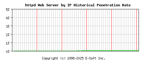 httpd Server by IP Historical Market Share Graph