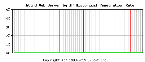 httpd Server by IP Historical Market Share Graph