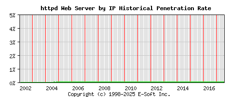 httpd Server by IP Historical Market Share Graph