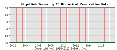 httpd Server by IP Historical Market Share Graph