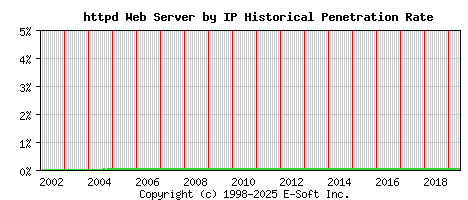httpd Server by IP Historical Market Share Graph
