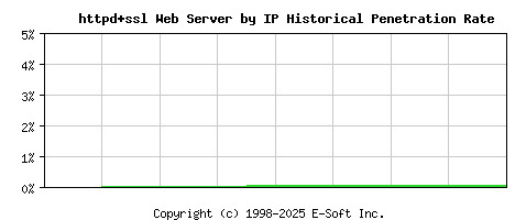 httpd+ssl Server by IP Historical Market Share Graph