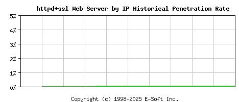 httpd+ssl Server by IP Historical Market Share Graph