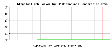 httpd+ssl Server by IP Historical Market Share Graph