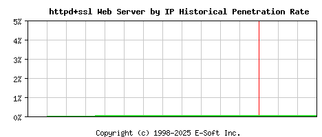 httpd+ssl Server by IP Historical Market Share Graph