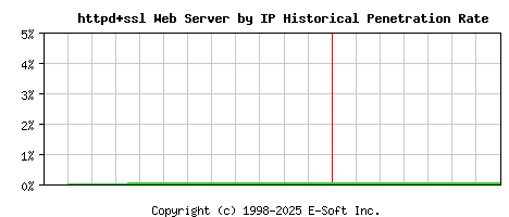 httpd+ssl Server by IP Historical Market Share Graph