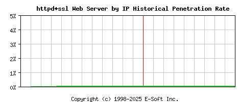 httpd+ssl Server by IP Historical Market Share Graph