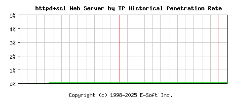 httpd+ssl Server by IP Historical Market Share Graph