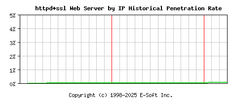 httpd+ssl Server by IP Historical Market Share Graph