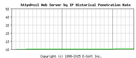 httpd+ssl Server by IP Historical Market Share Graph