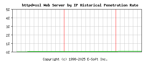 httpd+ssl Server by IP Historical Market Share Graph