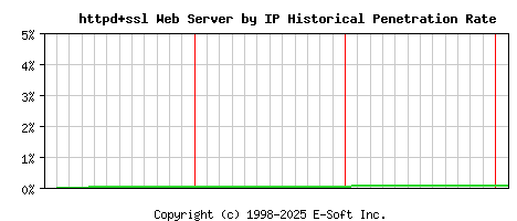 httpd+ssl Server by IP Historical Market Share Graph