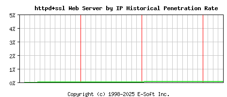 httpd+ssl Server by IP Historical Market Share Graph