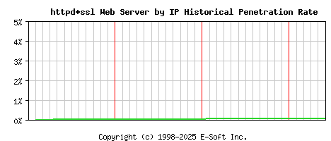 httpd+ssl Server by IP Historical Market Share Graph