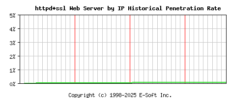 httpd+ssl Server by IP Historical Market Share Graph