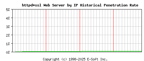httpd+ssl Server by IP Historical Market Share Graph