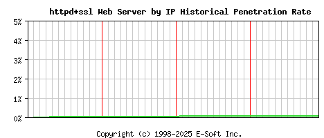 httpd+ssl Server by IP Historical Market Share Graph
