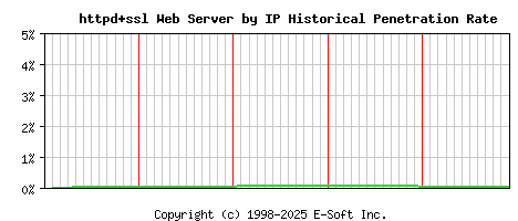 httpd+ssl Server by IP Historical Market Share Graph