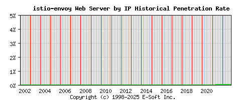 istio-envoy Server by IP Historical Market Share Graph