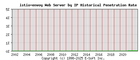 istio-envoy Server by IP Historical Market Share Graph