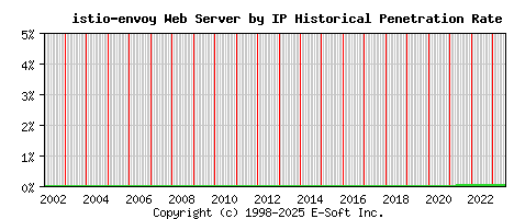 istio-envoy Server by IP Historical Market Share Graph