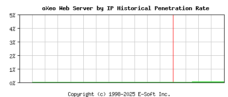 oXeo Server by IP Historical Market Share Graph