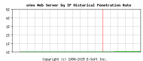 oXeo Server by IP Historical Market Share Graph