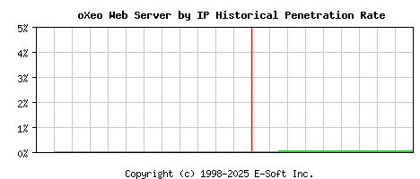 oXeo Server by IP Historical Market Share Graph