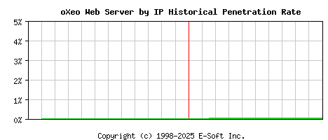 oXeo Server by IP Historical Market Share Graph