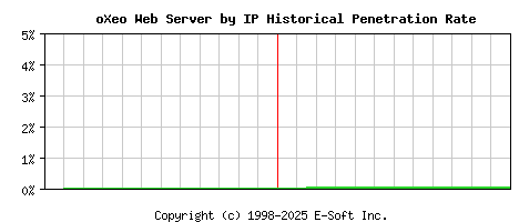 oXeo Server by IP Historical Market Share Graph