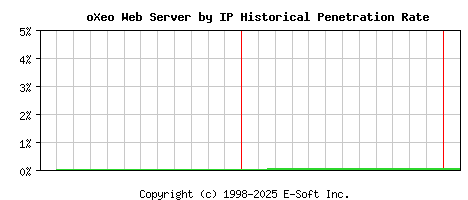 oXeo Server by IP Historical Market Share Graph