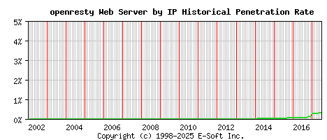 openresty Server by IP Historical Market Share Graph
