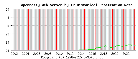 openresty Server by IP Historical Market Share Graph