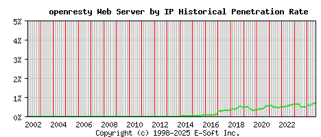 openresty Server by IP Historical Market Share Graph