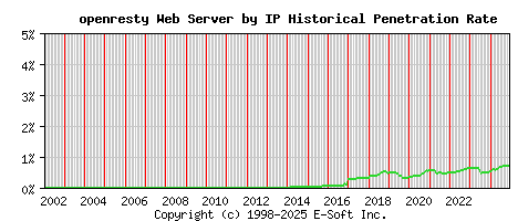 openresty Server by IP Historical Market Share Graph