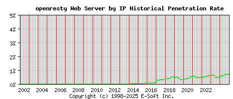 openresty Server by IP Historical Market Share Graph