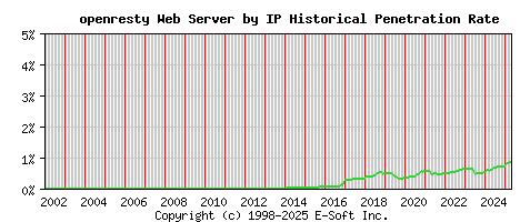 openresty Server by IP Historical Market Share Graph